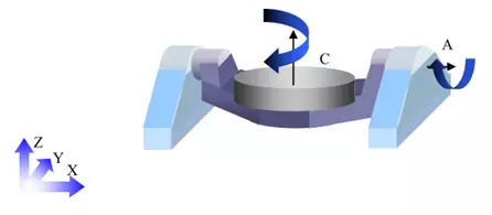 1文搞懂真正的五軸加工中心，到底說的5軸是哪幾個(gè)軸(圖7)