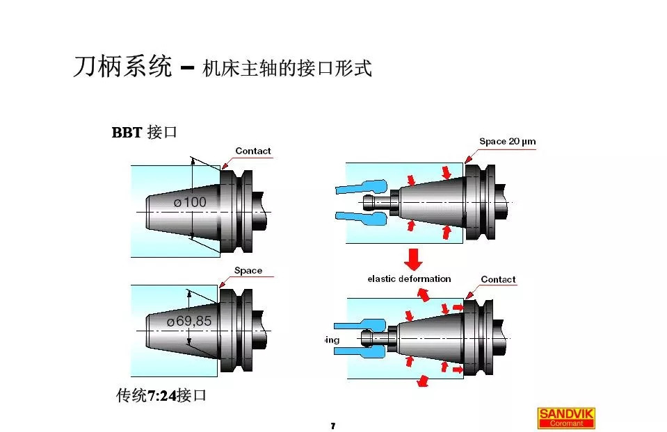 40張圖解加工中心的刀柄系統(tǒng)，聰明人都收藏了(圖7)